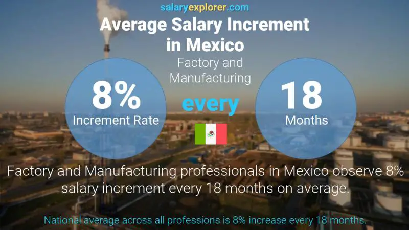 Tasa de incremento salarial anual México Fábrica y Fabricación