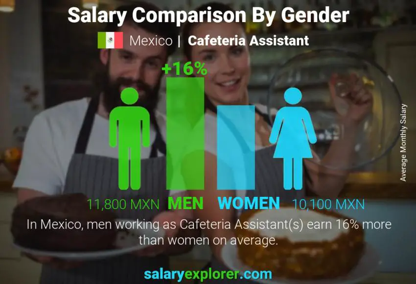 Comparación de salarios por género México Asistente de cafetería mensual