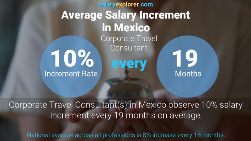 Tasa de incremento salarial anual México Consultor de viajes corporativos