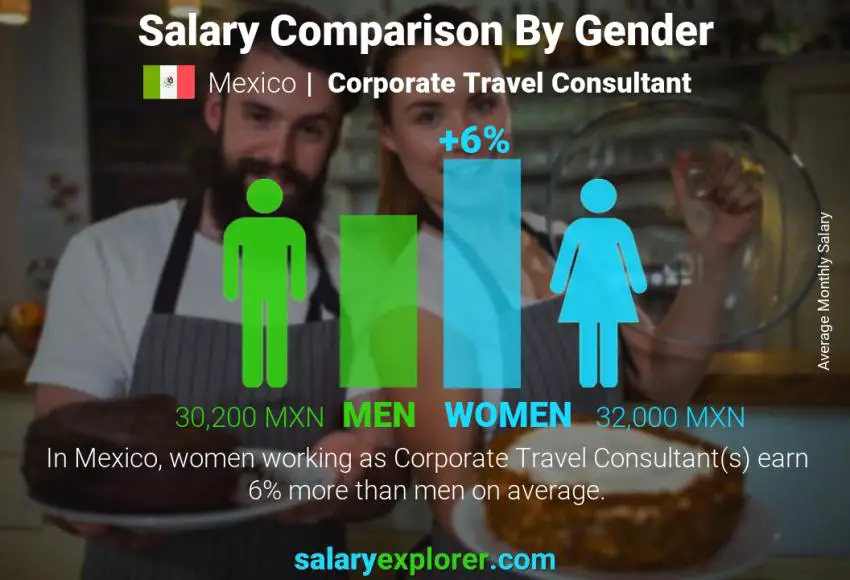 Comparación de salarios por género México Consultor de viajes corporativos mensual