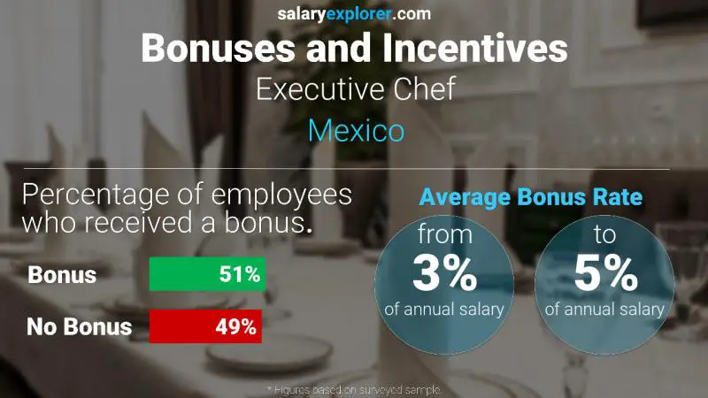 Tasa de Bono Anual de Salario México Chef ejecutivo