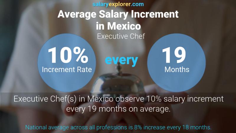 Tasa de incremento salarial anual México Chef ejecutivo