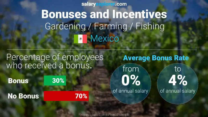 Tasa de Bono Anual de Salario México Jardinería / Agricultura / Pesca