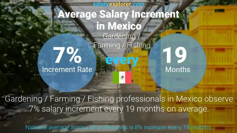 Tasa de incremento salarial anual México Jardinería / Agricultura / Pesca