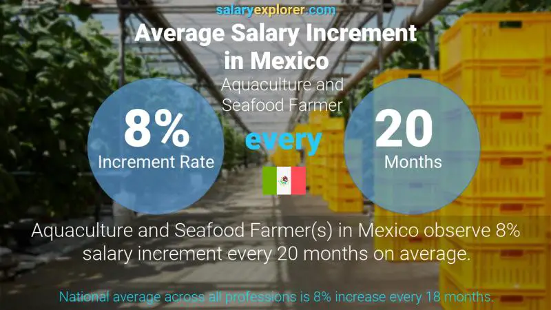 Tasa de incremento salarial anual México Productor de acuicultura y mariscos