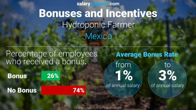 Tasa de Bono Anual de Salario México Granjero hidropónico