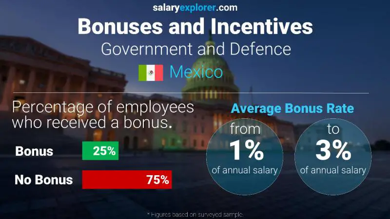 Tasa de Bono Anual de Salario México Gobierno y Defensa