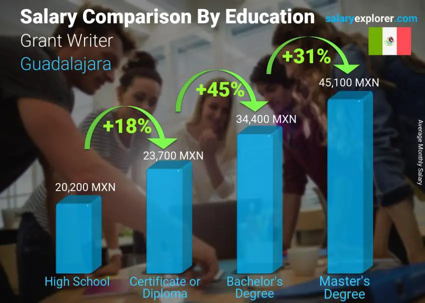 Comparación de salarios por nivel educativo mensual guadalajara Escritor de subvenciones