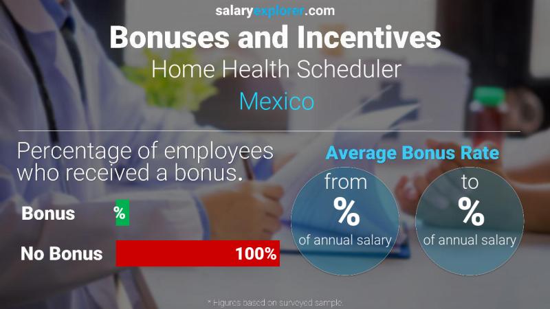 Tasa de Bono Anual de Salario México Programador de salud en el hogar