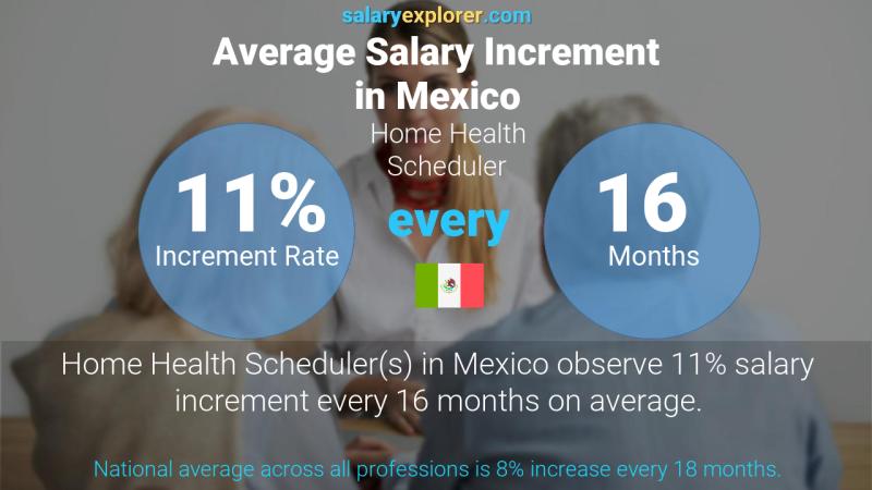 Tasa de incremento salarial anual México Programador de salud en el hogar