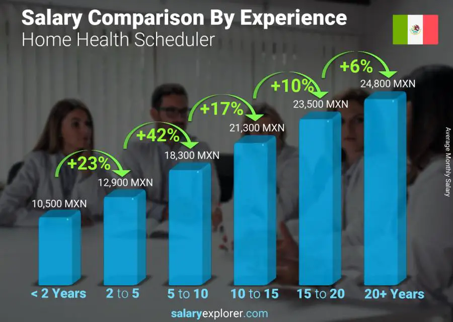 Comparación de salarios por años de experiencia mensual México Programador de salud en el hogar