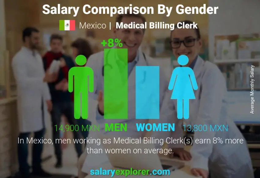 Comparación de salarios por género México empleado de facturación médica mensual