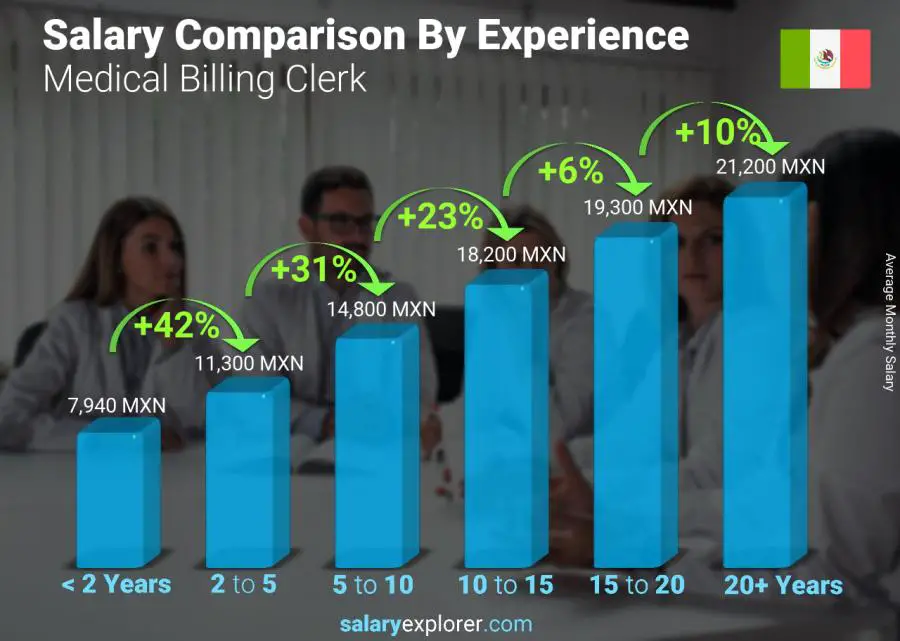 Comparación de salarios por años de experiencia mensual México empleado de facturación médica