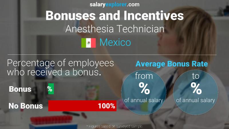 Tasa de Bono Anual de Salario México Técnico de Anestesia