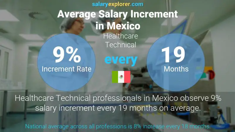 Tasa de incremento salarial anual México Técnico Sanitario