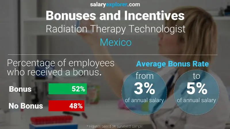 Tasa de Bono Anual de Salario México Tecnólogo en Radioterapia