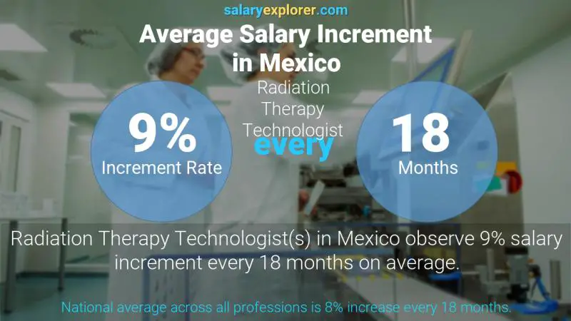 Tasa de incremento salarial anual México Tecnólogo en Radioterapia