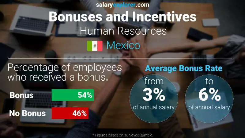 Tasa de Bono Anual de Salario México Recursos humanos