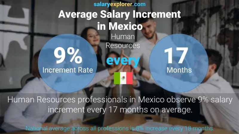 Tasa de incremento salarial anual México Recursos humanos