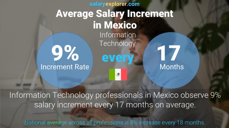 Tasa de incremento salarial anual México Tecnologías de la información