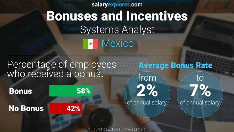 Tasa de Bono Anual de Salario México Analizador de sistemas