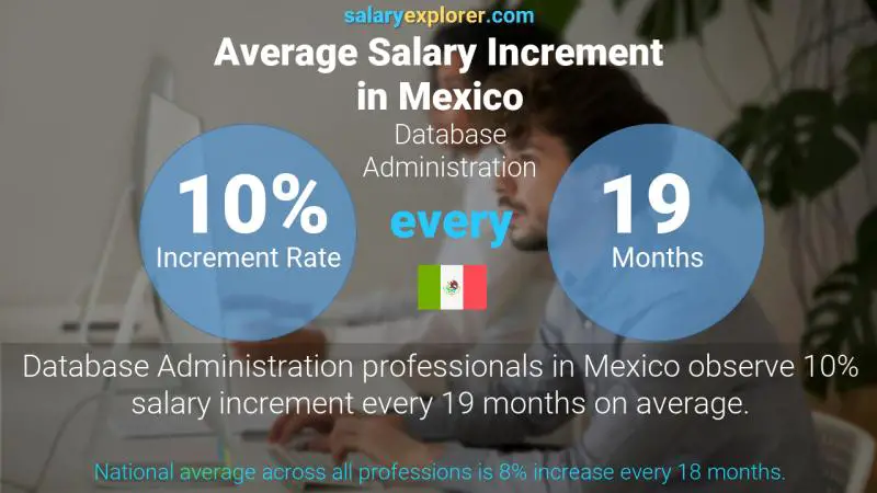 Tasa de incremento salarial anual México Administración de base de datos