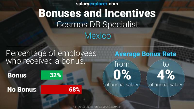 Tasa de Bono Anual de Salario México Cosmos DB Specialist