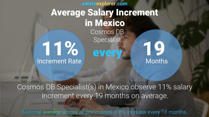 Tasa de incremento salarial anual México Cosmos DB Specialist