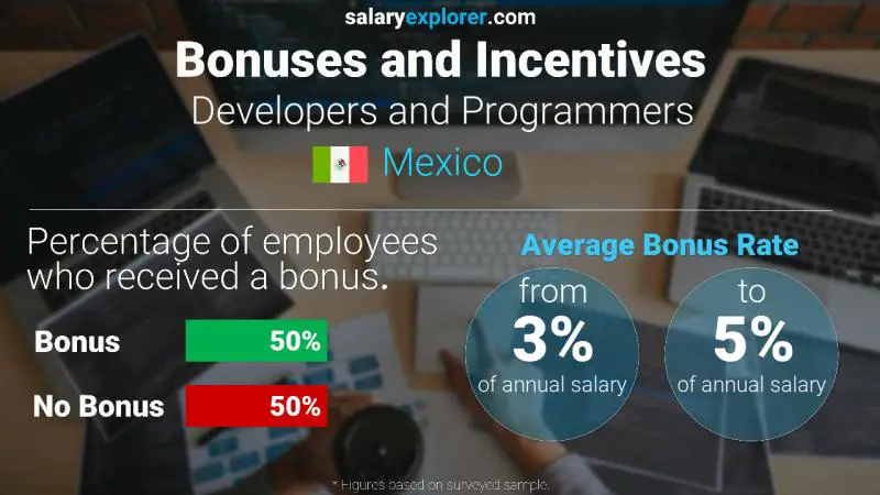 Tasa de Bono Anual de Salario México Desarrolladores y Programadores