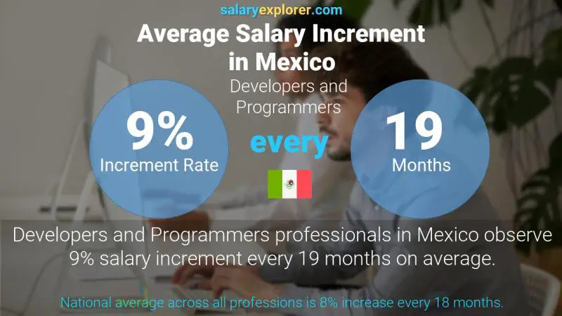 Tasa de incremento salarial anual México Desarrolladores y Programadores