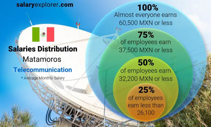 Mediana y distribución salarial Matamoros Telecomunicación mensual