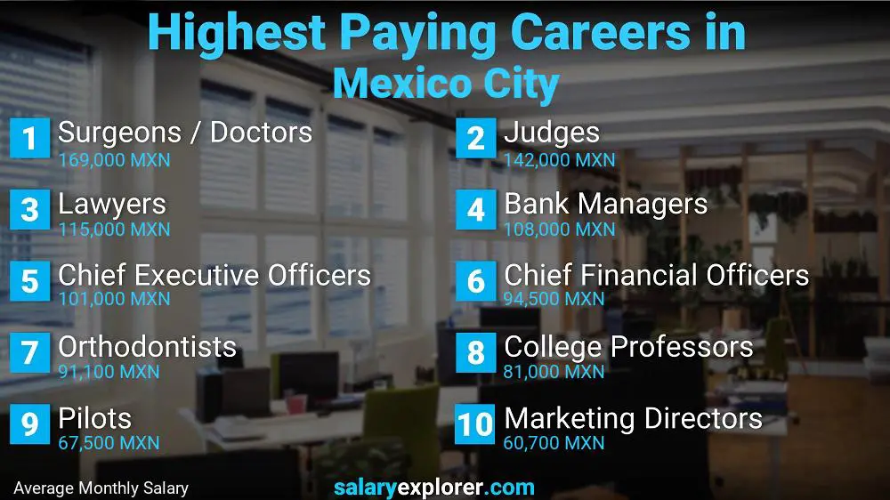 Trabajos mejor pagados Ciudad de México