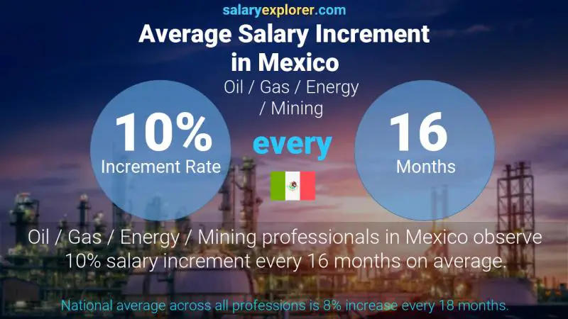 Tasa de incremento salarial anual México Petróleo / Gas / Energía / Minería