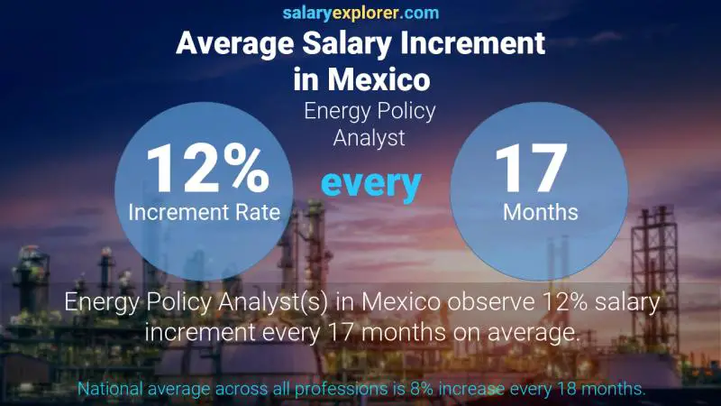 Tasa de incremento salarial anual México Analista de Política Energética