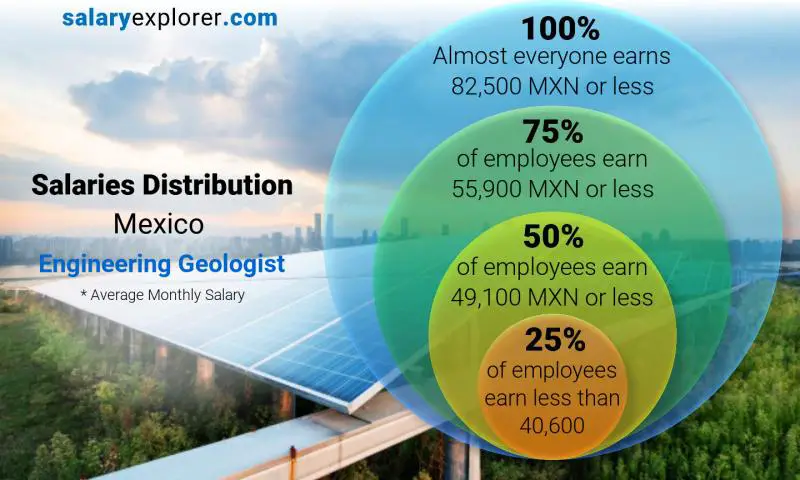 Mediana y distribución salarial México Ingeniero Geólogo mensual