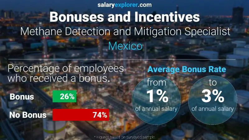 Tasa de Bono Anual de Salario México Especialista en Detección y Mitigación de Metano