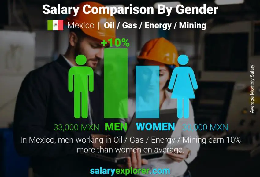 Comparación de salarios por género México Petróleo / Gas / Energía / Minería mensual