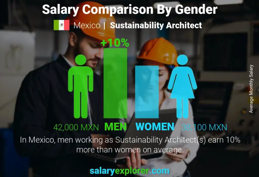 Comparación de salarios por género México Arquitecto de Sostenibilidad mensual