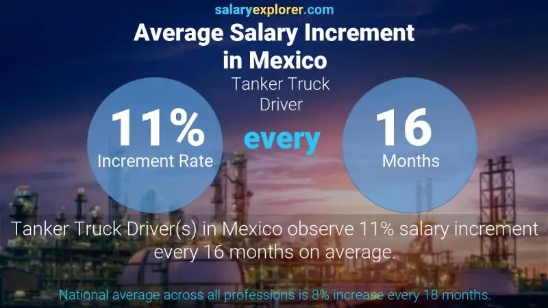 Tasa de incremento salarial anual México Conductor de camión cisterna