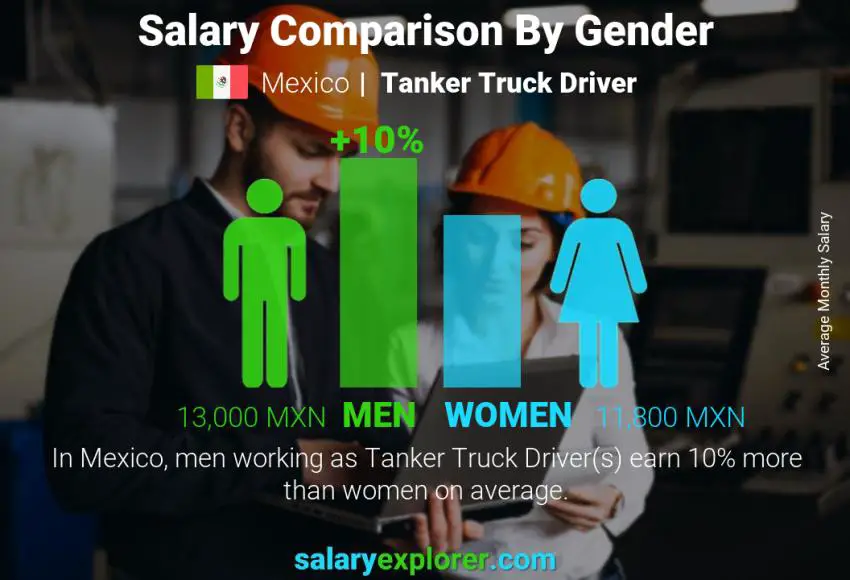 Comparación de salarios por género México Conductor de camión cisterna mensual