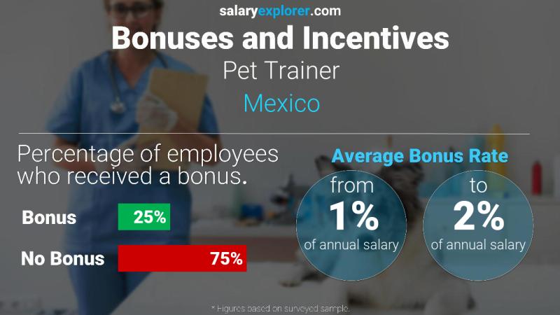 Tasa de Bono Anual de Salario México Entrenador de mascotas