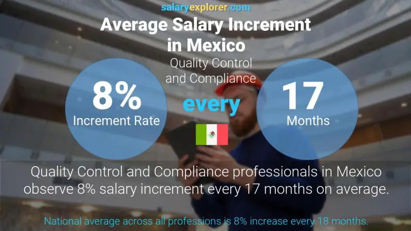 Tasa de incremento salarial anual México Control de calidad y cumplimiento