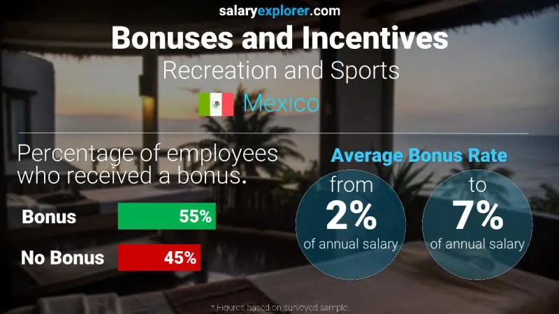 Tasa de Bono Anual de Salario México Recreación y Deportes