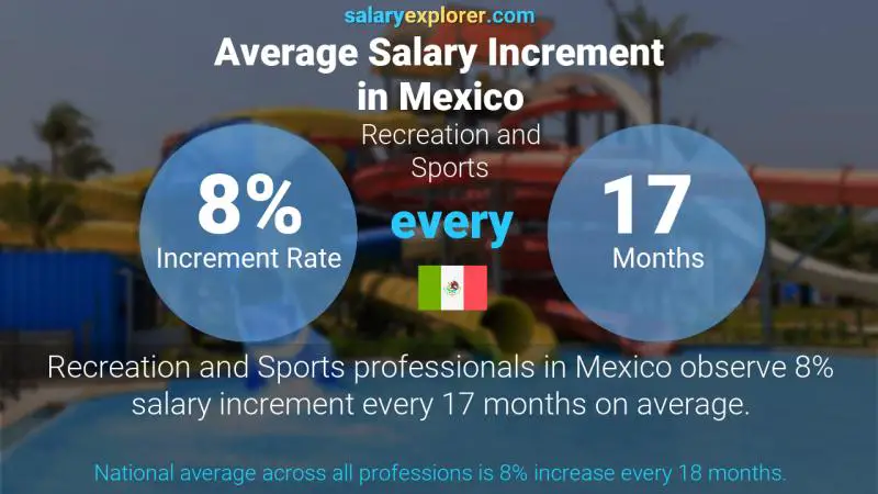 Tasa de incremento salarial anual México Recreación y Deportes