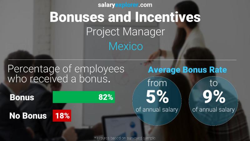 Tasa de Bono Anual de Salario México Gerente de proyecto