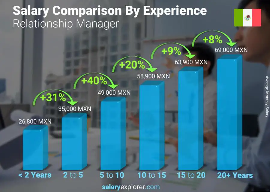 Comparación de salarios por años de experiencia mensual México Gerente de relaciones