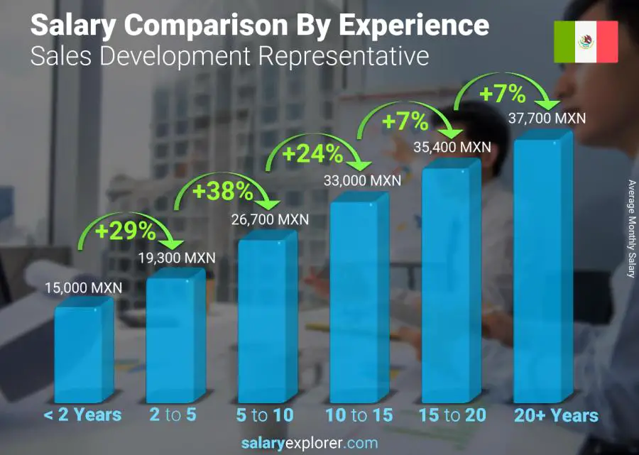 Comparación de salarios por años de experiencia mensual México Representante de Desarrollo de Ventas