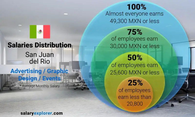 Mediana y distribución salarial San Juan del Río Publicidad / Diseño Gráfico / Eventos mensual