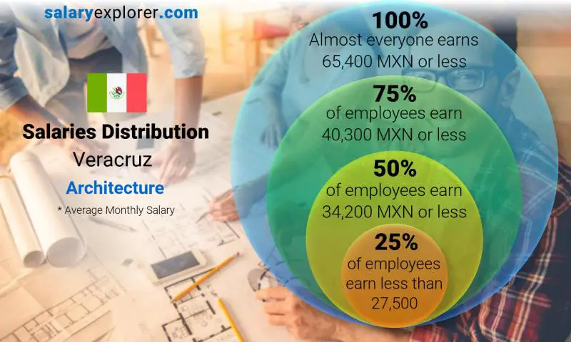 Mediana y distribución salarial Veracruz Arquitectura mensual