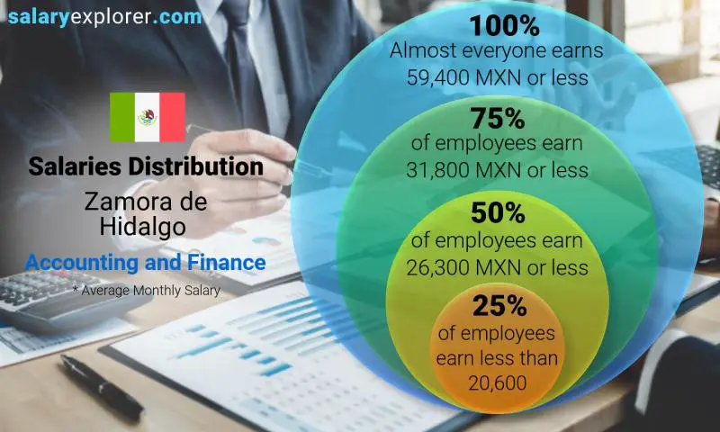 Mediana y distribución salarial Zamora de Hidalgo Contabilidad y Finanzas mensual